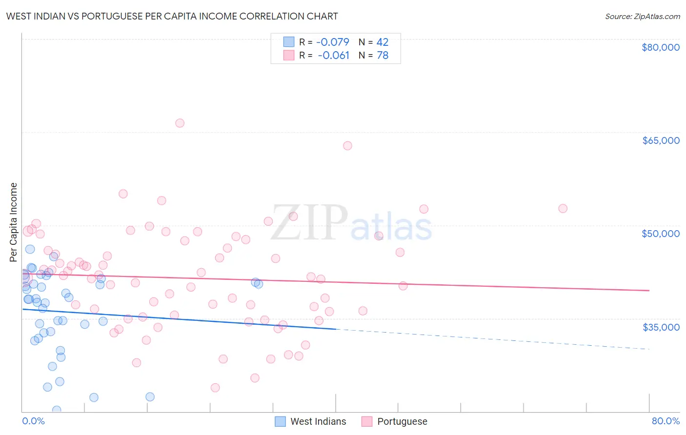 West Indian vs Portuguese Per Capita Income