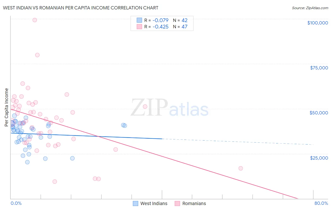 West Indian vs Romanian Per Capita Income