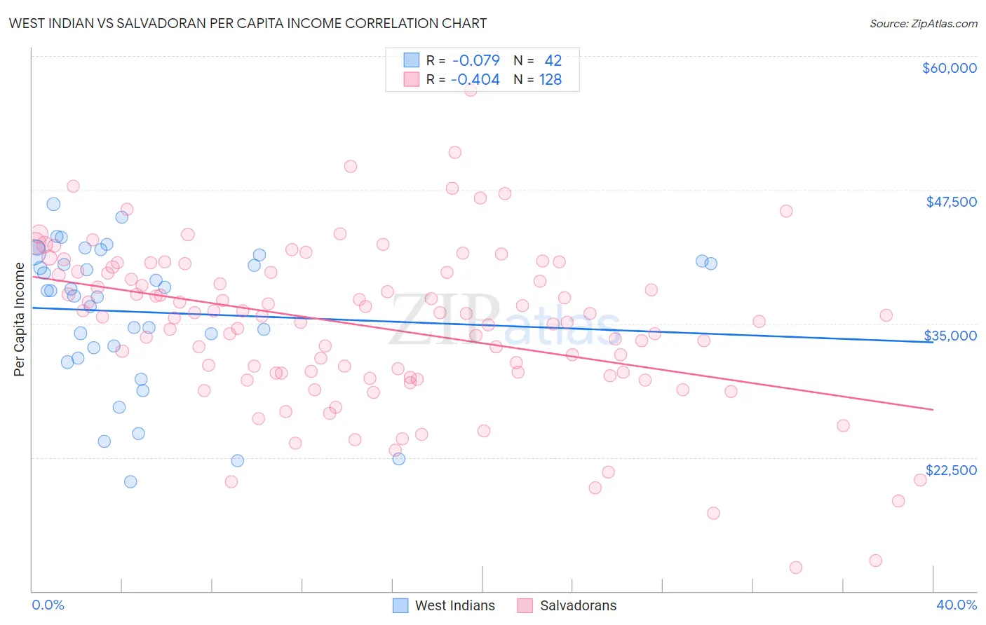 West Indian vs Salvadoran Per Capita Income