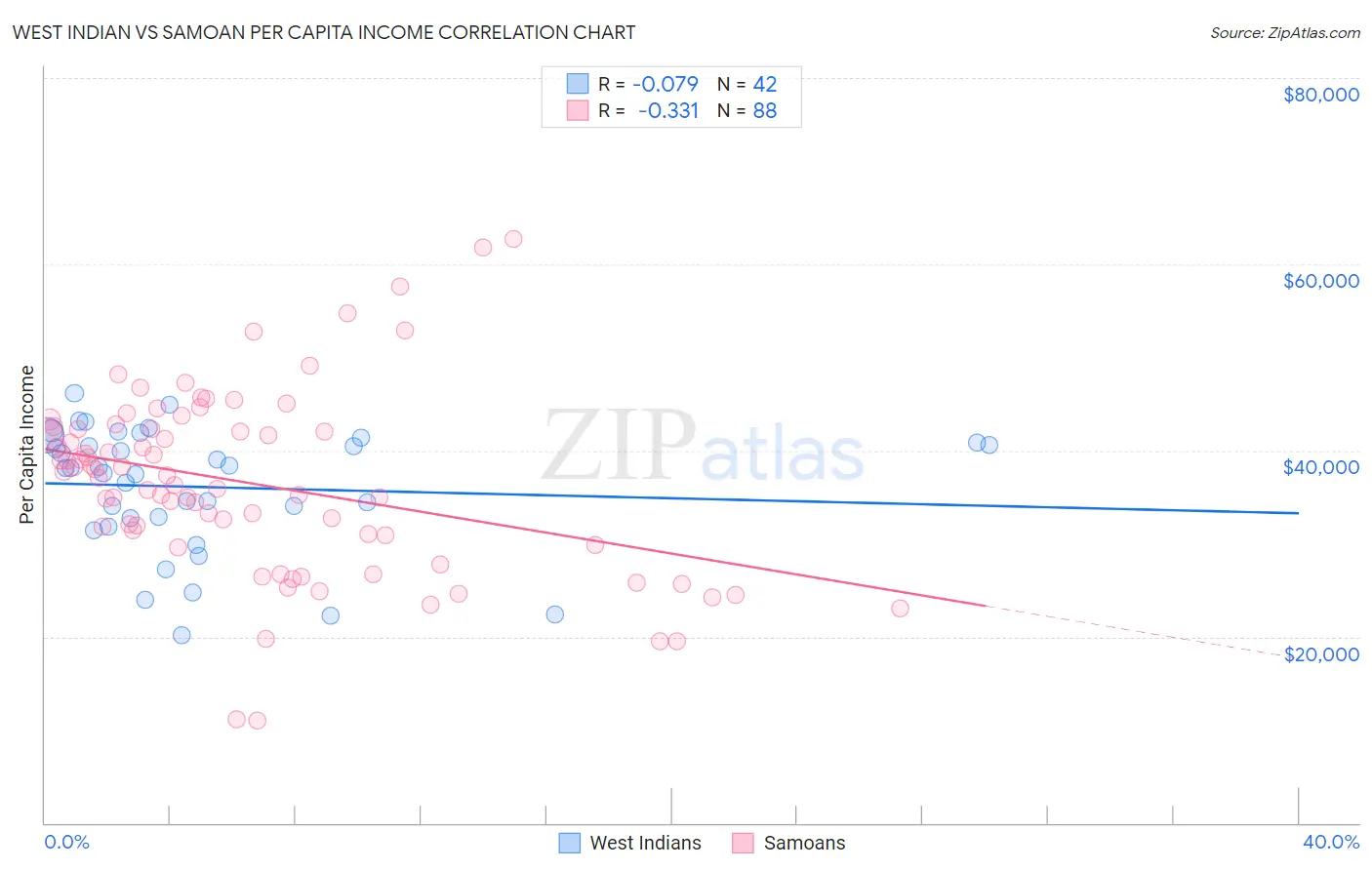 West Indian vs Samoan Per Capita Income