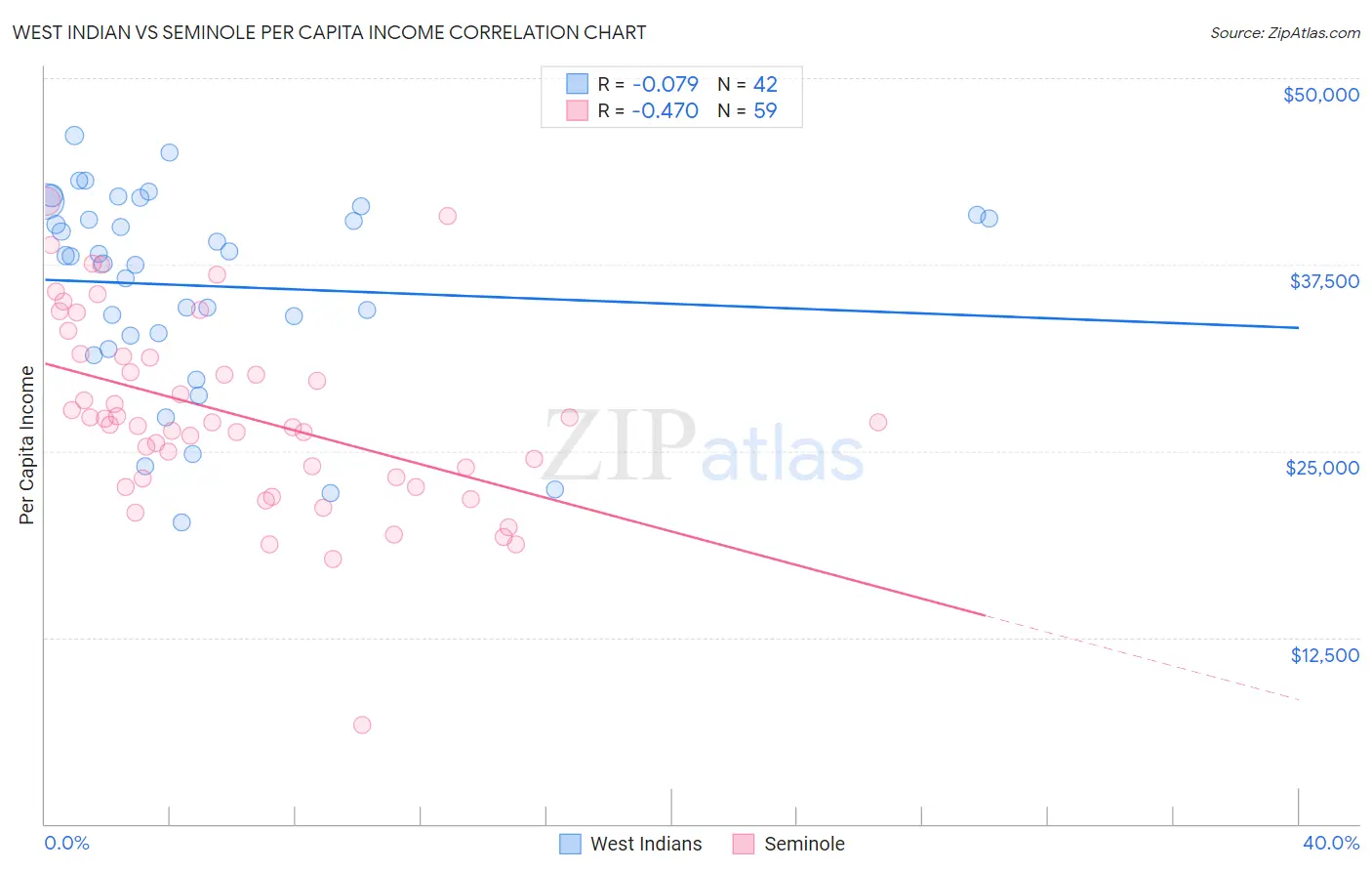 West Indian vs Seminole Per Capita Income