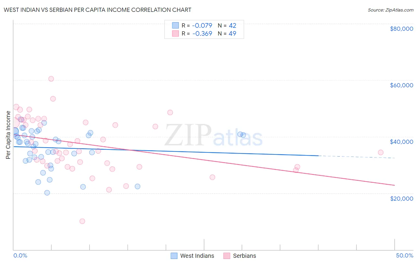 West Indian vs Serbian Per Capita Income