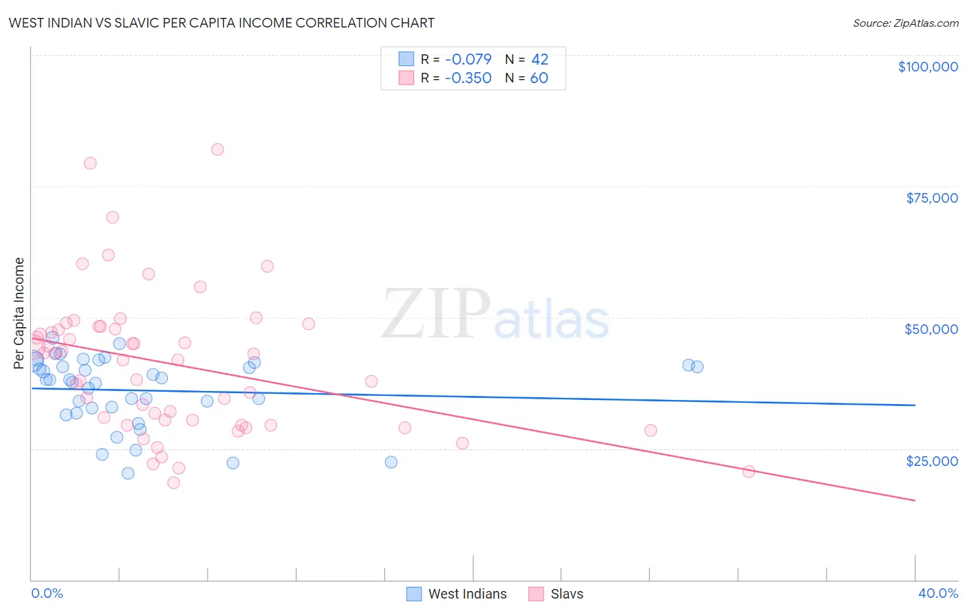 West Indian vs Slavic Per Capita Income