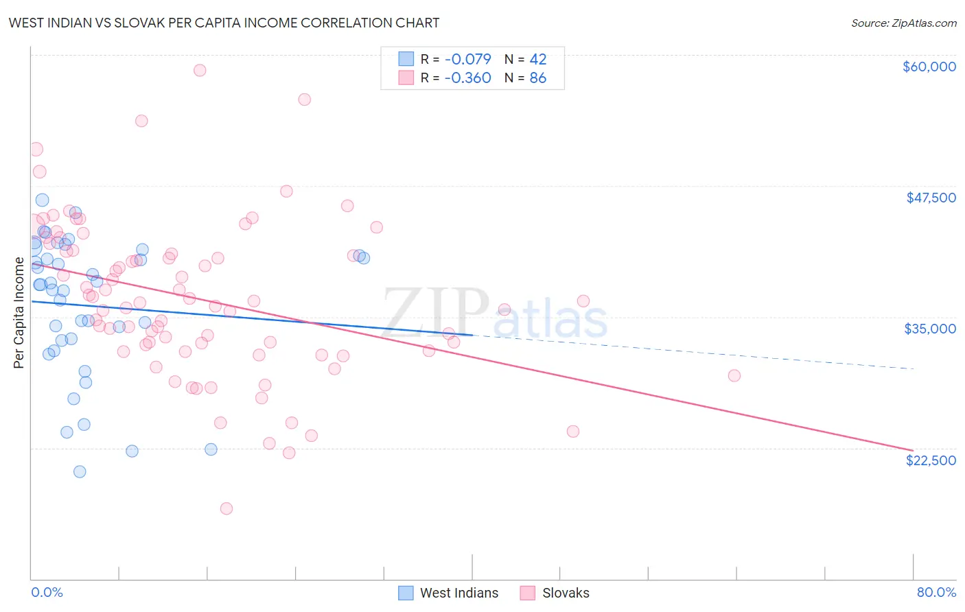 West Indian vs Slovak Per Capita Income