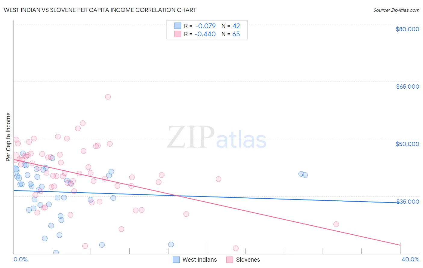 West Indian vs Slovene Per Capita Income