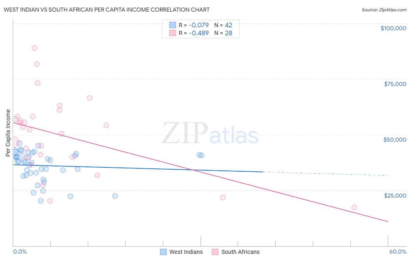 West Indian vs South African Per Capita Income