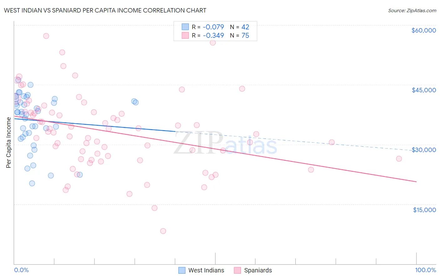 West Indian vs Spaniard Per Capita Income