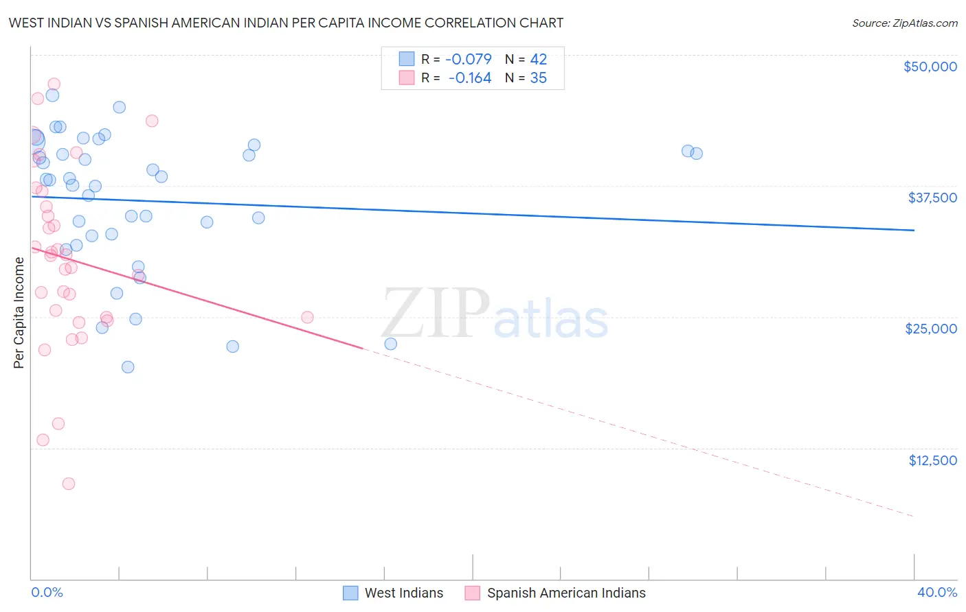 West Indian vs Spanish American Indian Per Capita Income