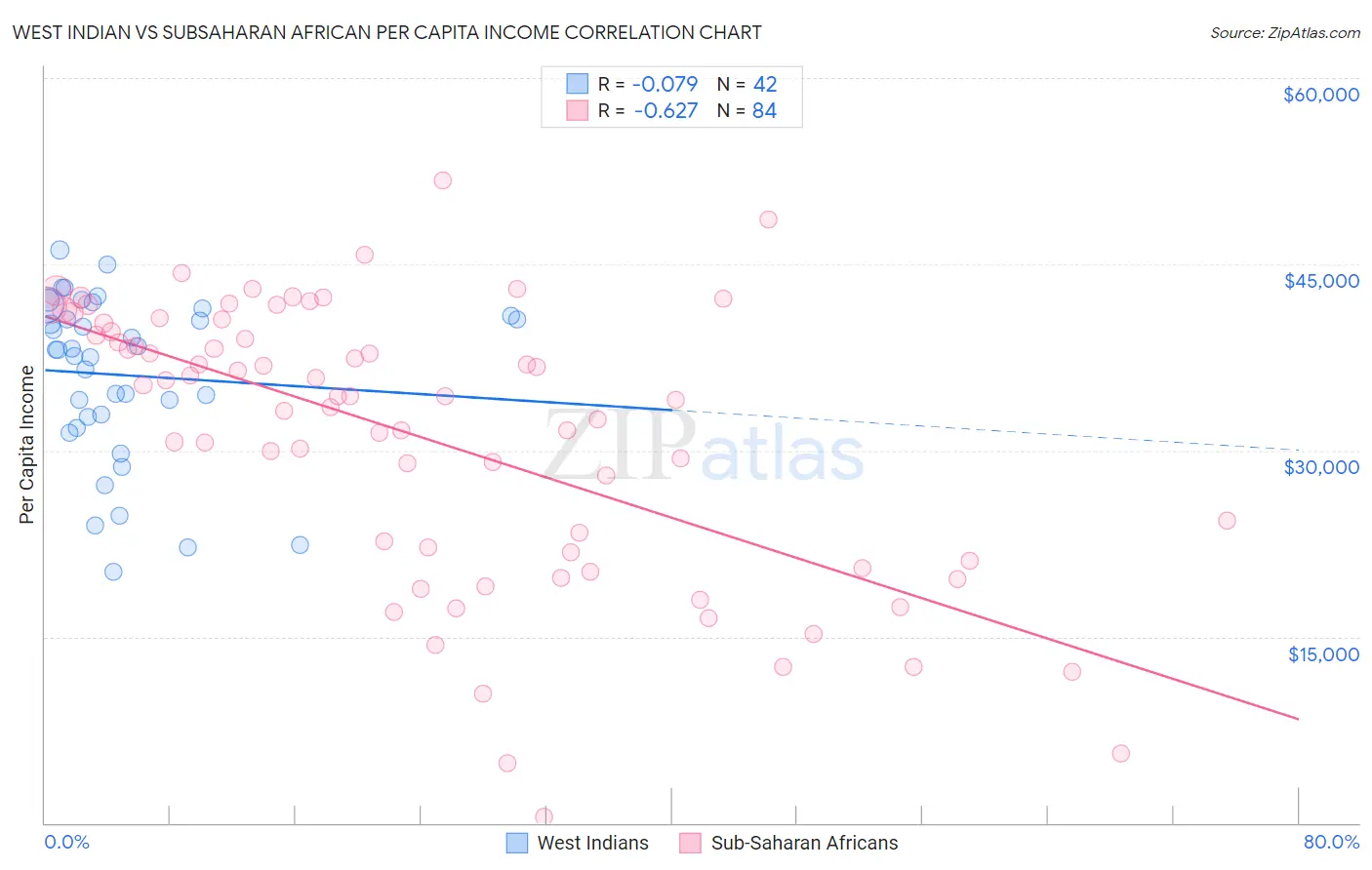 West Indian vs Subsaharan African Per Capita Income