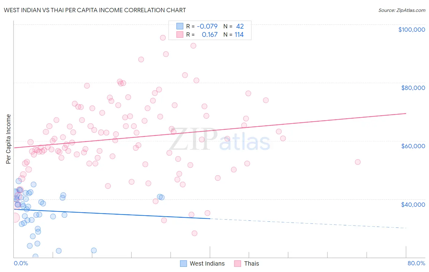 West Indian vs Thai Per Capita Income