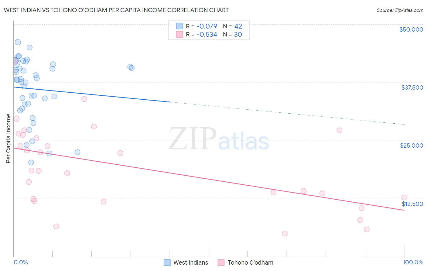 West Indian vs Tohono O'odham Per Capita Income