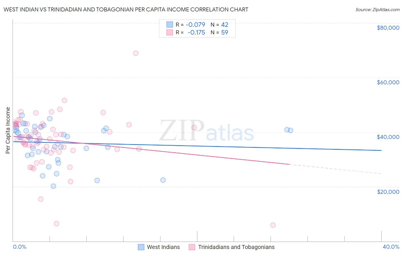 West Indian vs Trinidadian and Tobagonian Per Capita Income