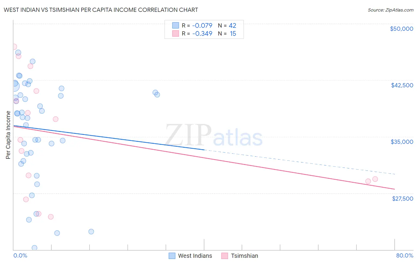 West Indian vs Tsimshian Per Capita Income