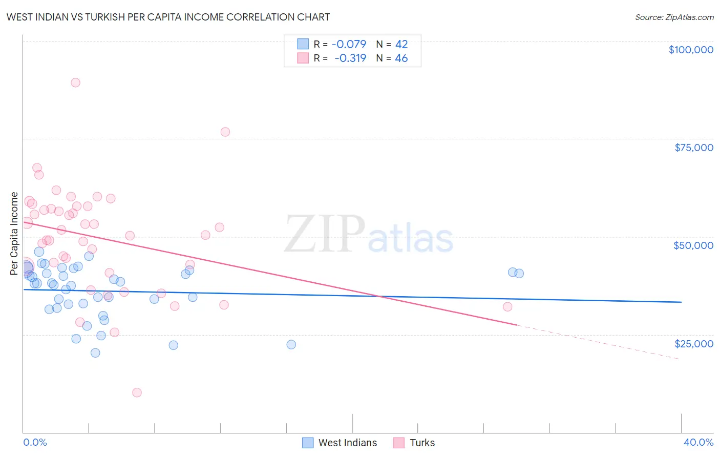 West Indian vs Turkish Per Capita Income