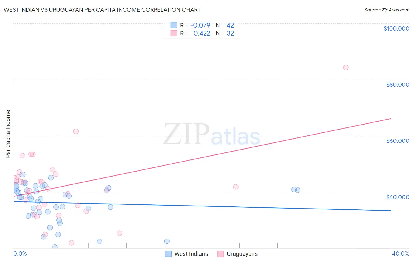 West Indian vs Uruguayan Per Capita Income