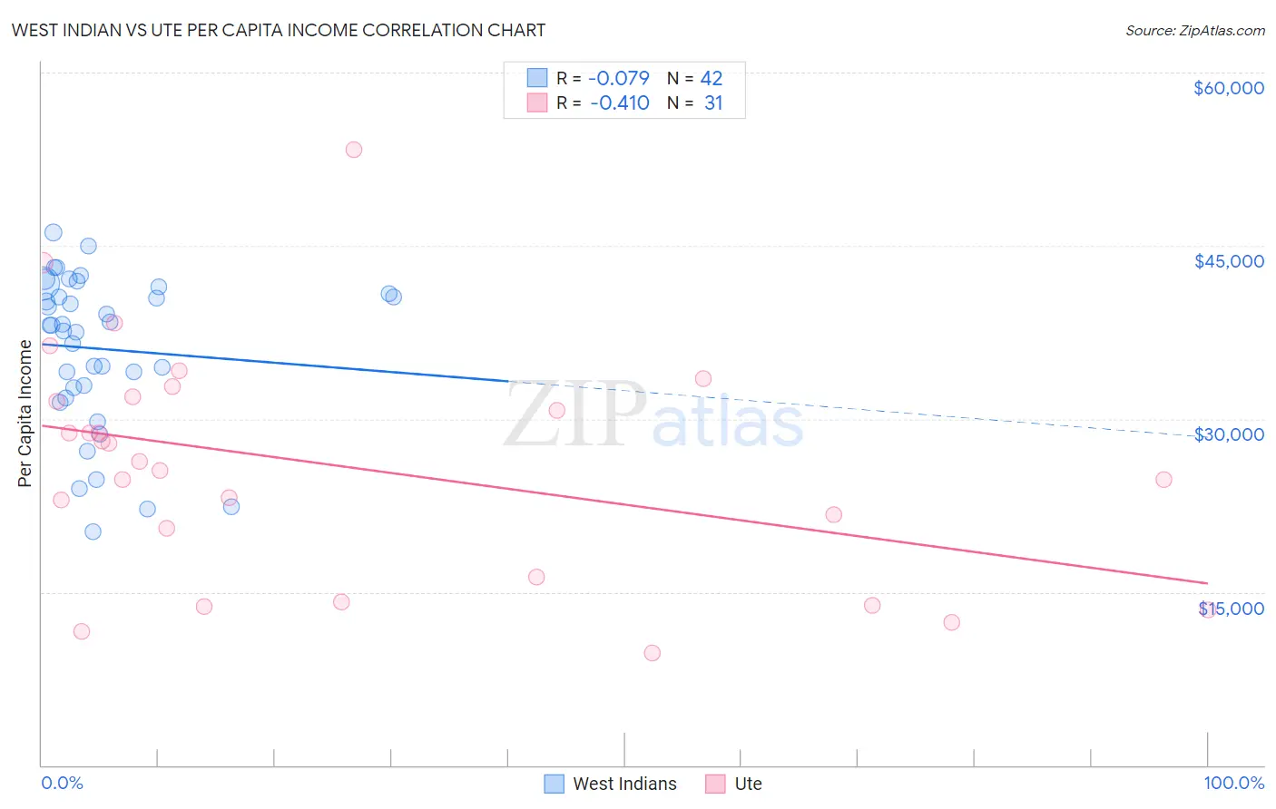 West Indian vs Ute Per Capita Income