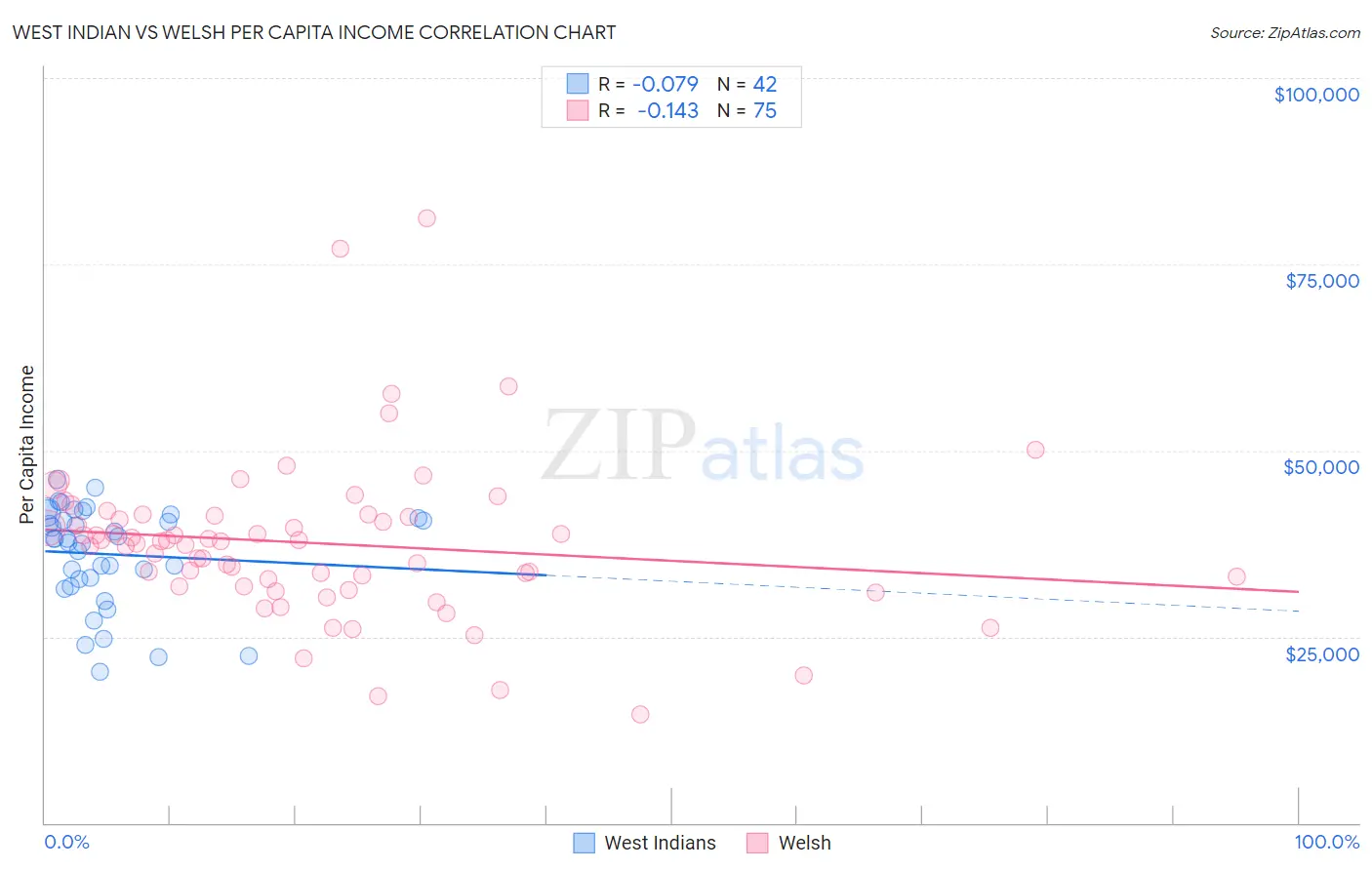 West Indian vs Welsh Per Capita Income