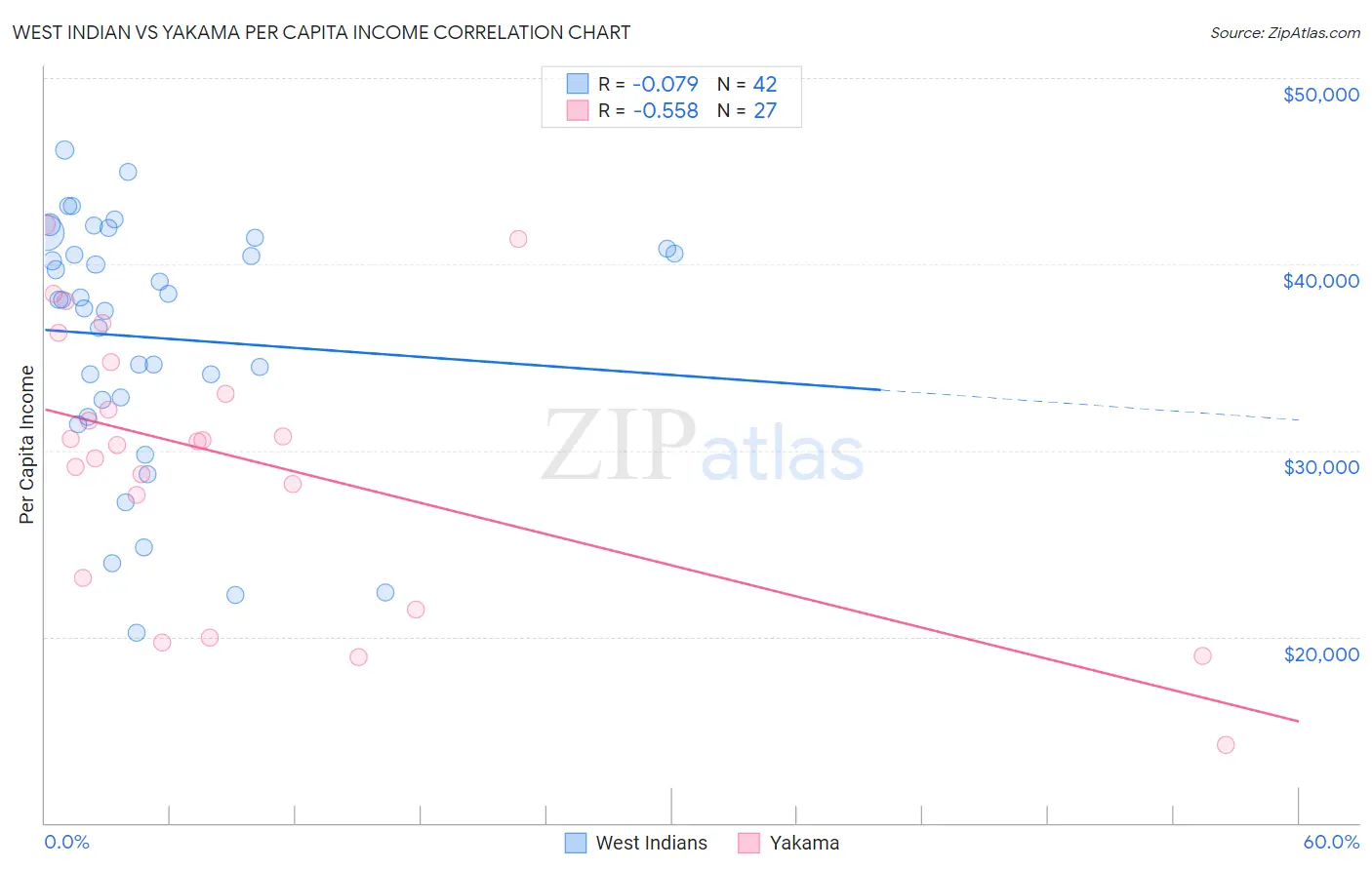 West Indian vs Yakama Per Capita Income