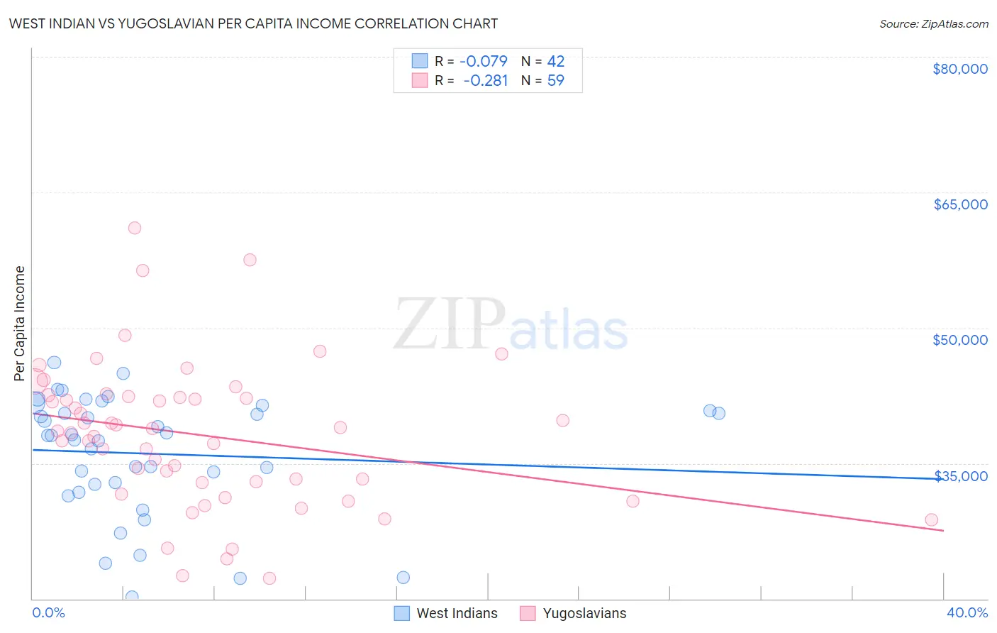 West Indian vs Yugoslavian Per Capita Income