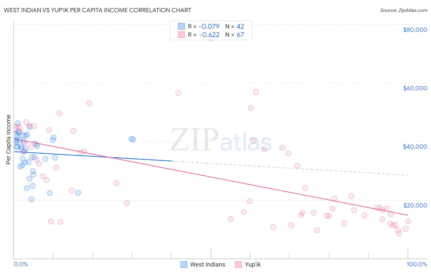 West Indian vs Yup'ik Per Capita Income