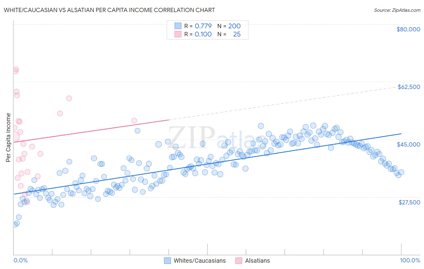 White/Caucasian vs Alsatian Per Capita Income