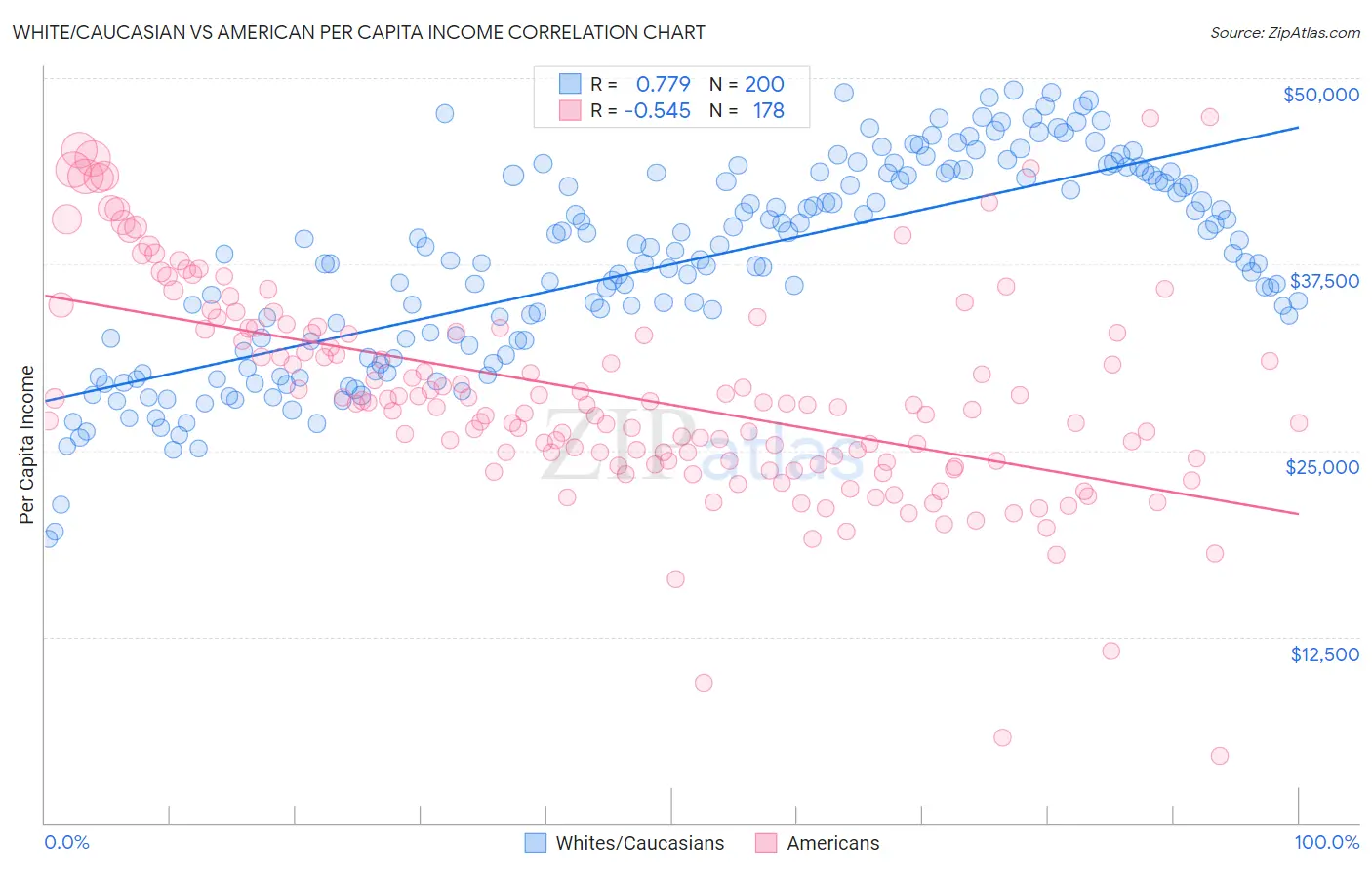 White/Caucasian vs American Per Capita Income