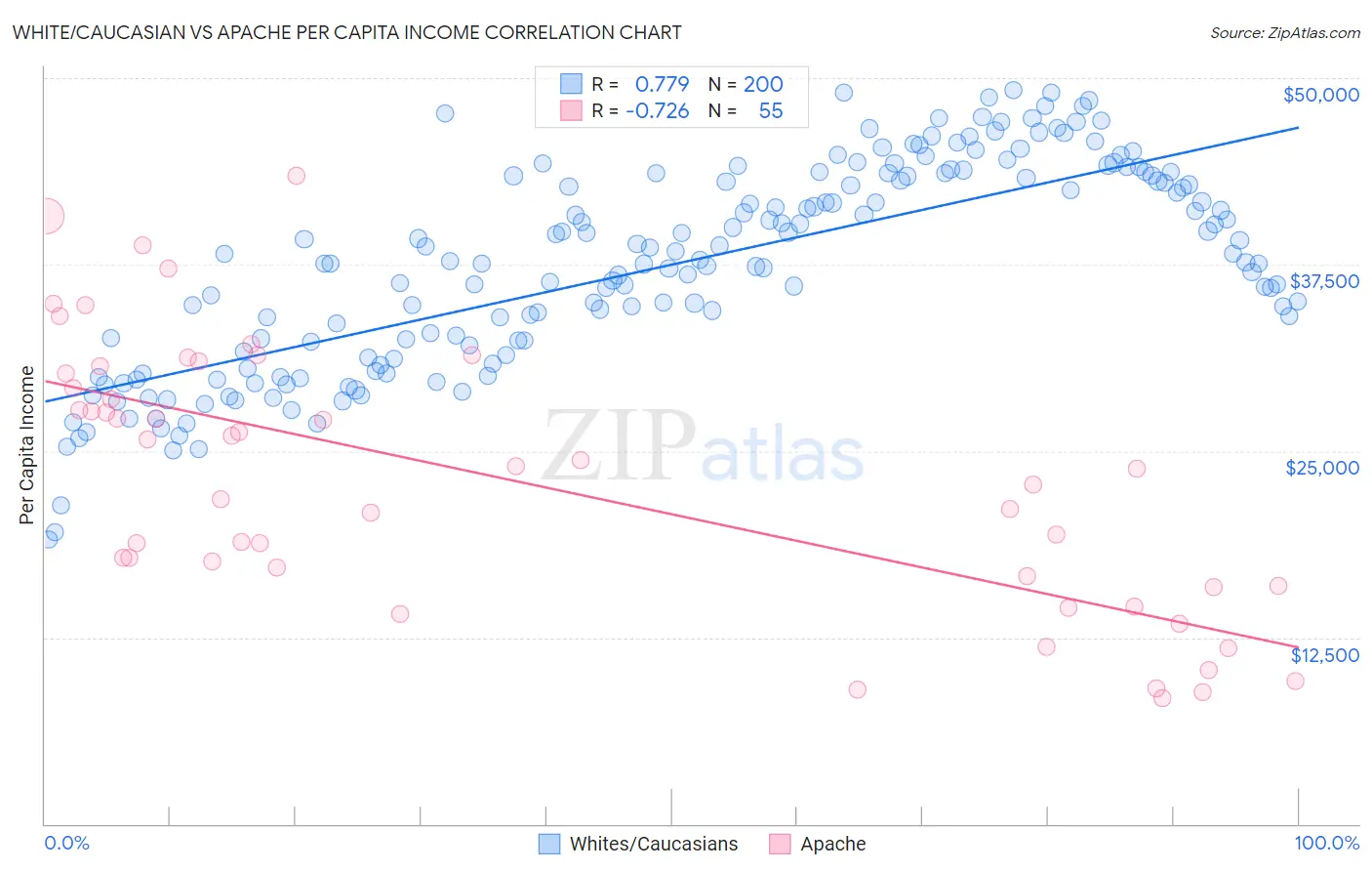 White/Caucasian vs Apache Per Capita Income