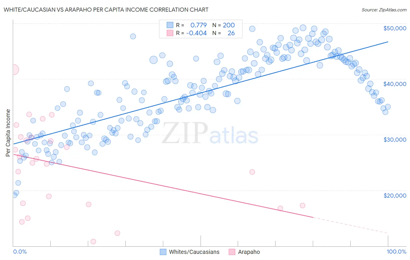 White/Caucasian vs Arapaho Per Capita Income