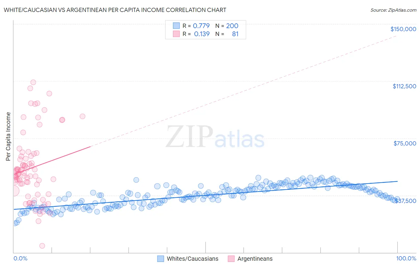 White/Caucasian vs Argentinean Per Capita Income