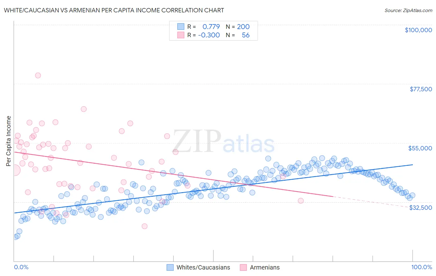 White/Caucasian vs Armenian Per Capita Income