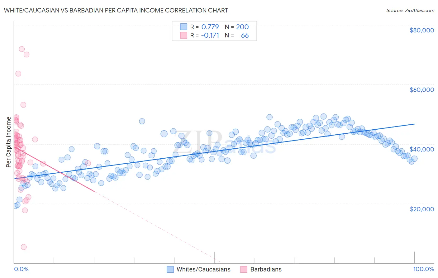 White/Caucasian vs Barbadian Per Capita Income