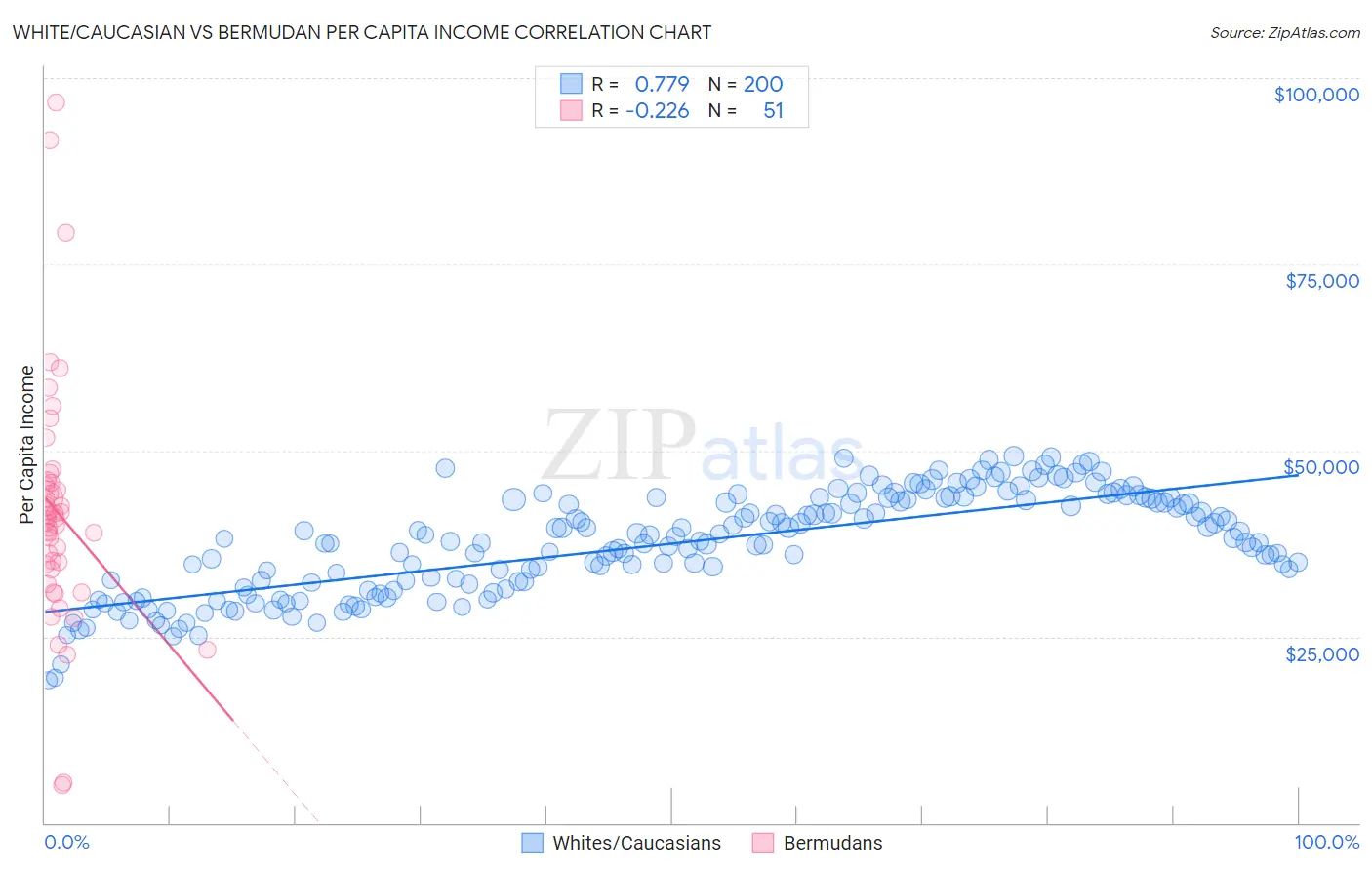 White/Caucasian vs Bermudan Per Capita Income