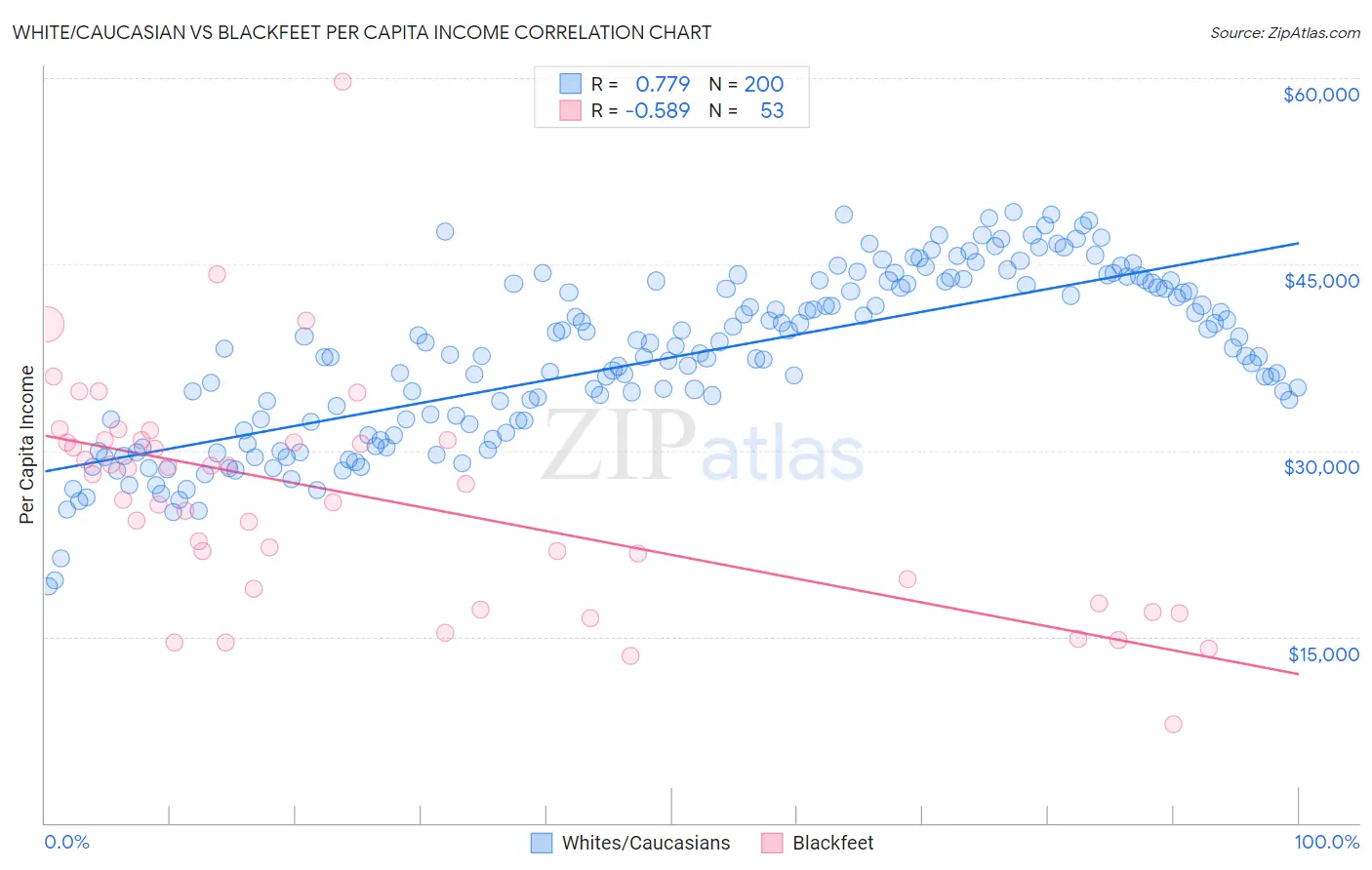 White/Caucasian vs Blackfeet Per Capita Income