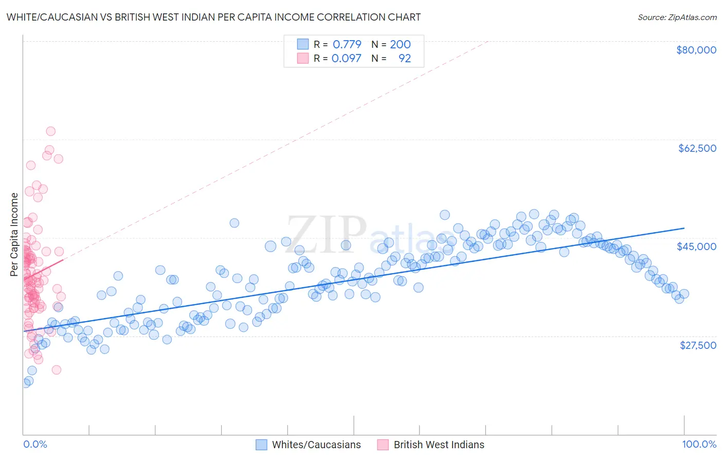 White/Caucasian vs British West Indian Per Capita Income