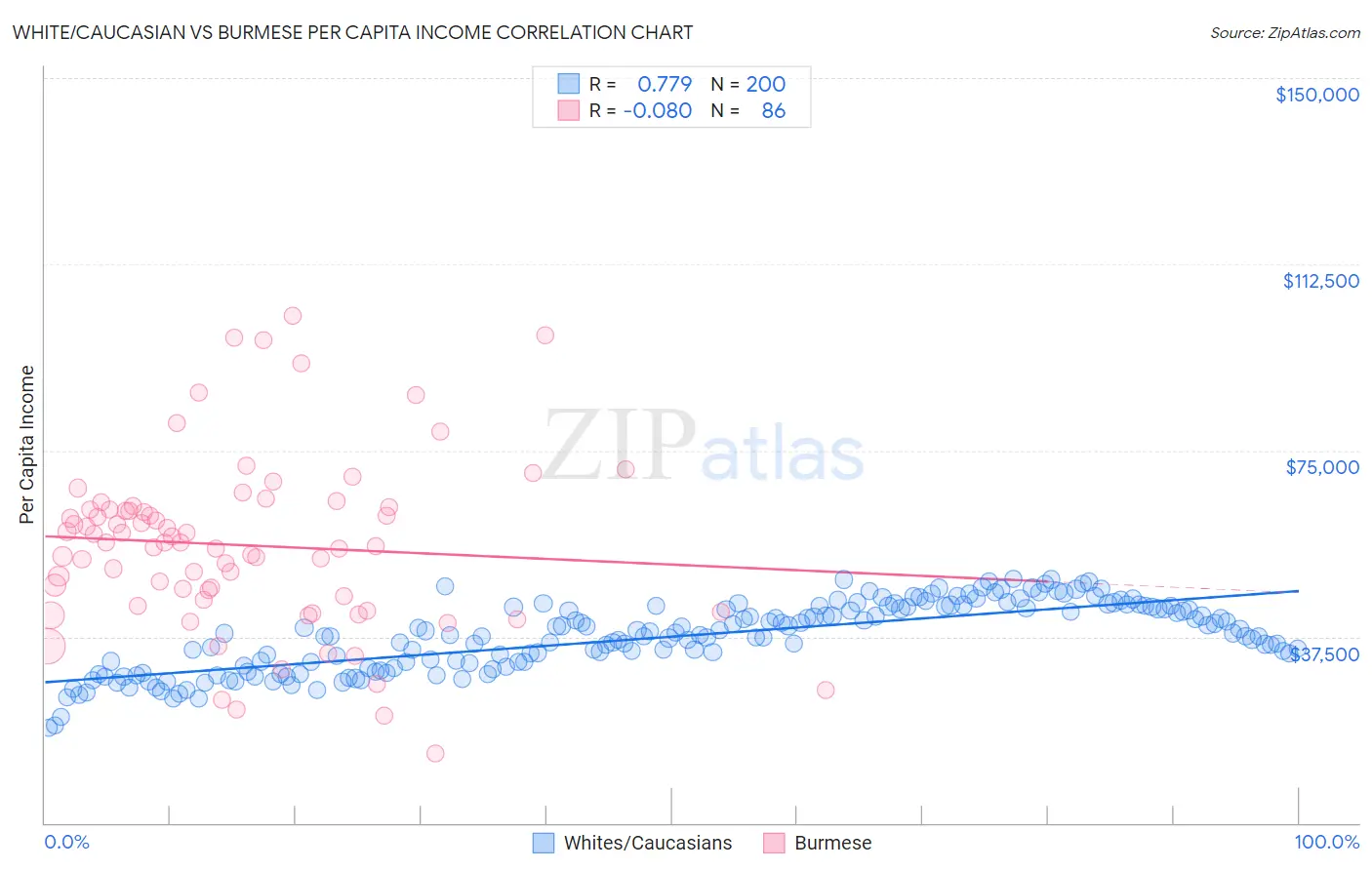 White/Caucasian vs Burmese Per Capita Income