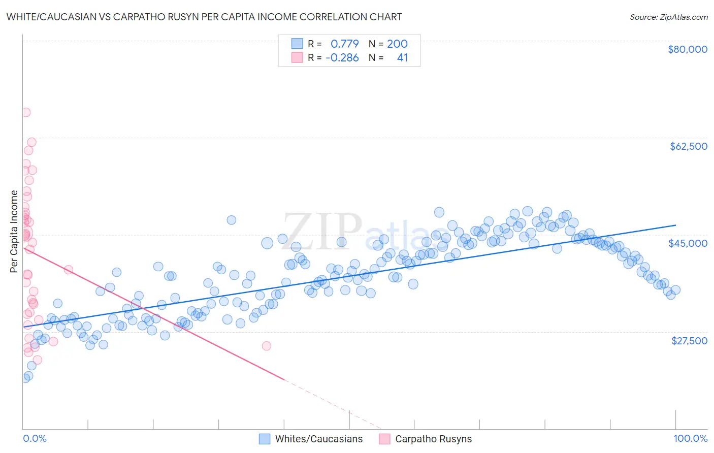 White/Caucasian vs Carpatho Rusyn Per Capita Income