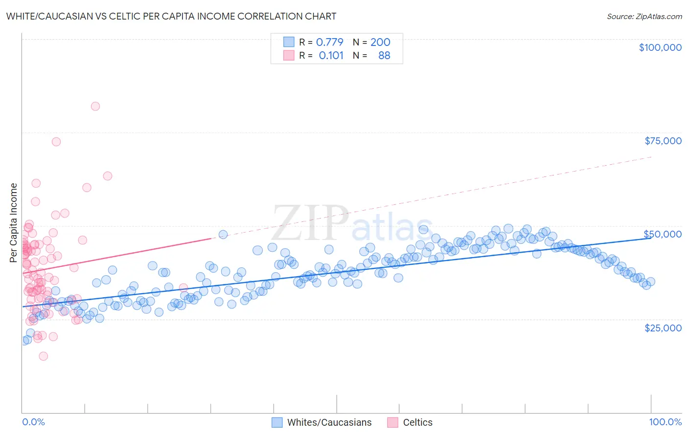 White/Caucasian vs Celtic Per Capita Income