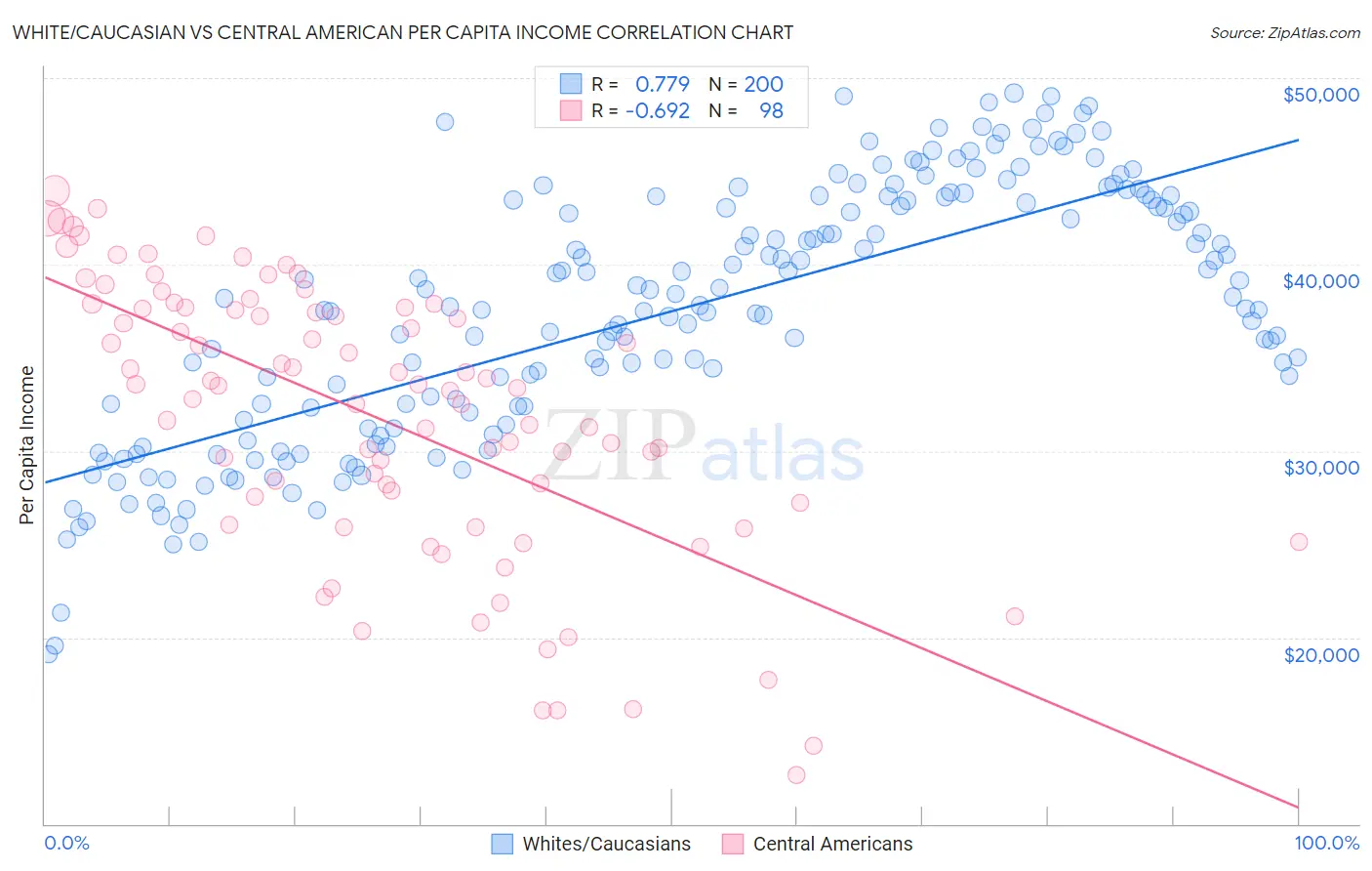White/Caucasian vs Central American Per Capita Income