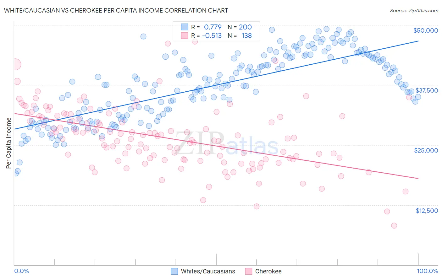 White/Caucasian vs Cherokee Per Capita Income