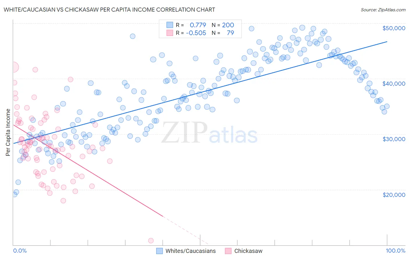 White/Caucasian vs Chickasaw Per Capita Income