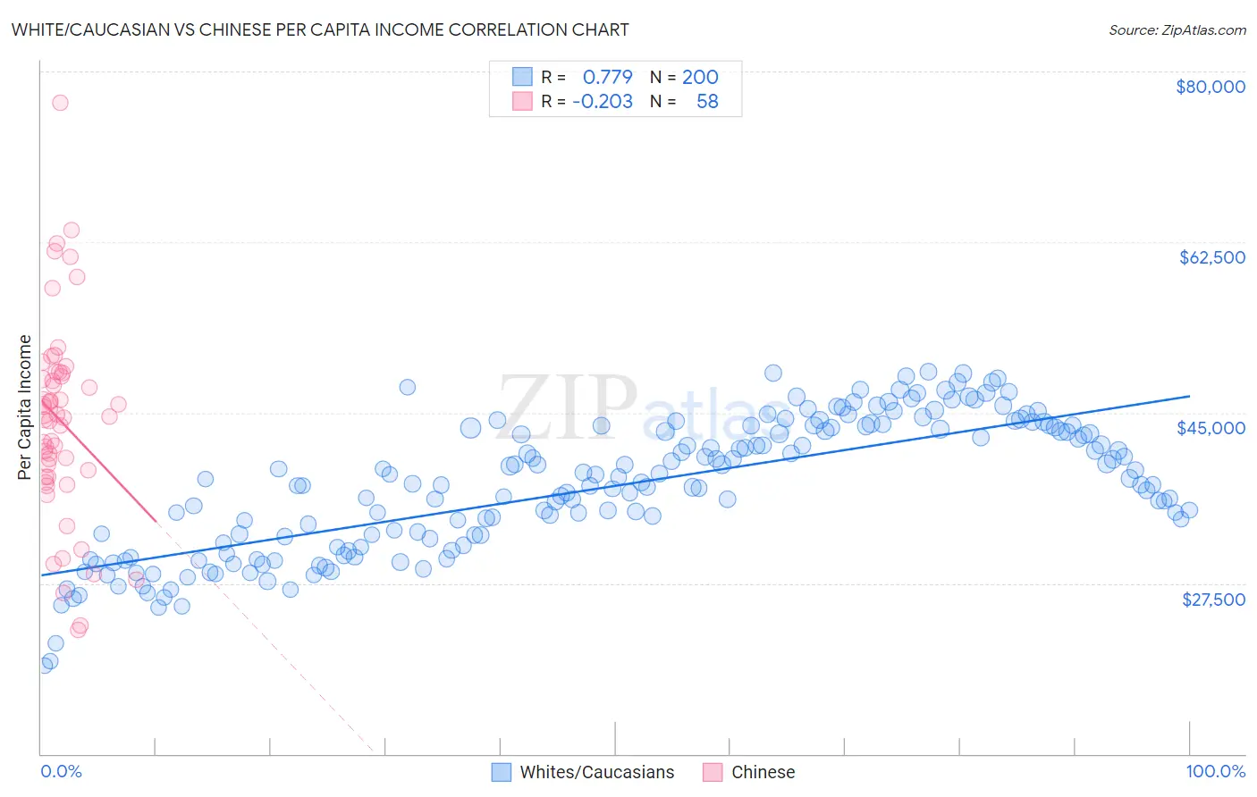 White/Caucasian vs Chinese Per Capita Income