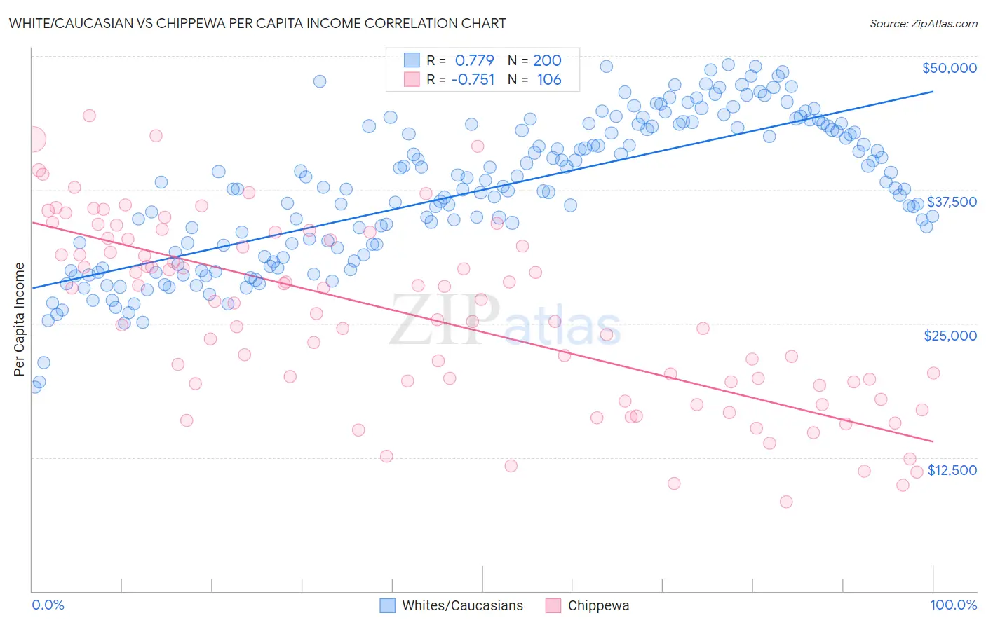 White/Caucasian vs Chippewa Per Capita Income
