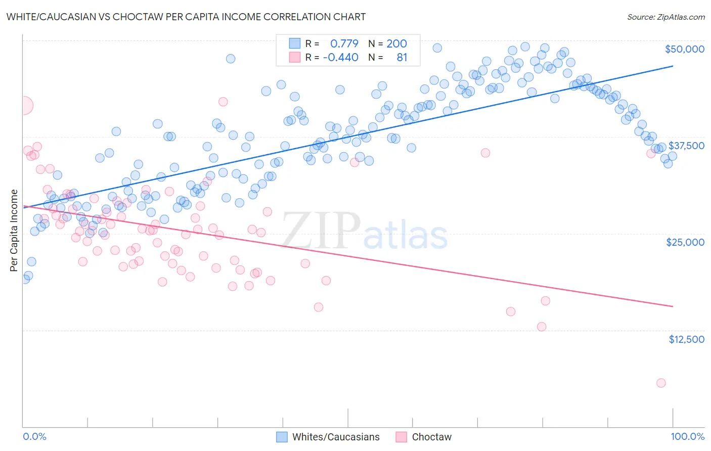 White/Caucasian vs Choctaw Per Capita Income