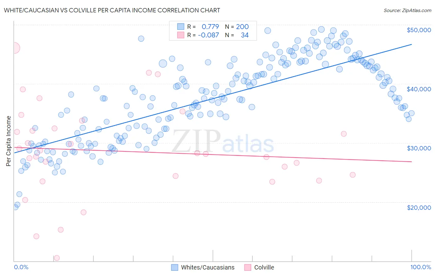 White/Caucasian vs Colville Per Capita Income