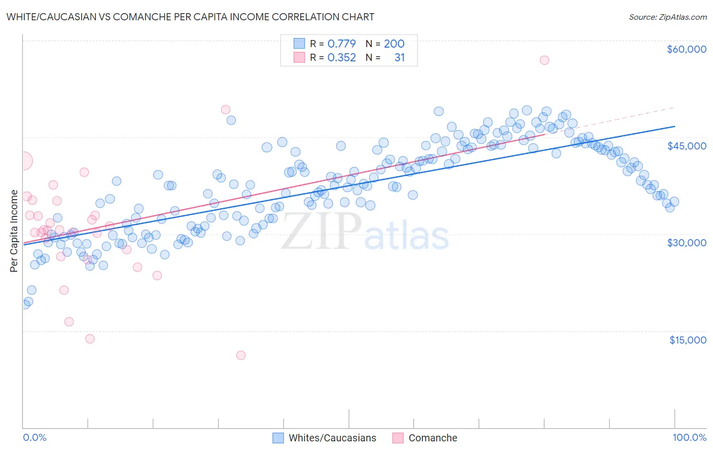 White/Caucasian vs Comanche Per Capita Income
