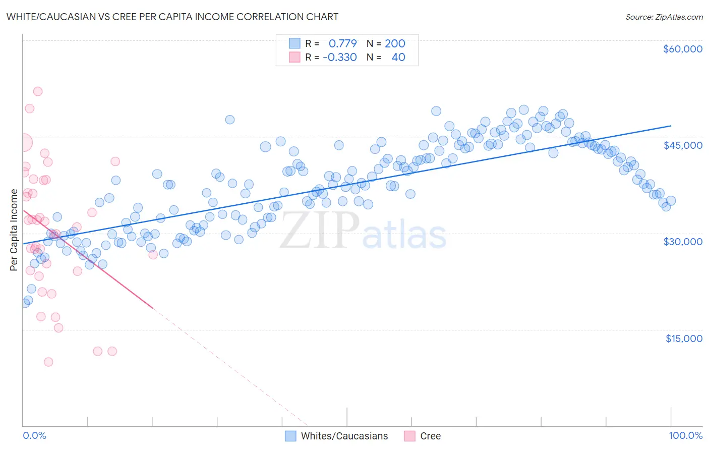 White/Caucasian vs Cree Per Capita Income