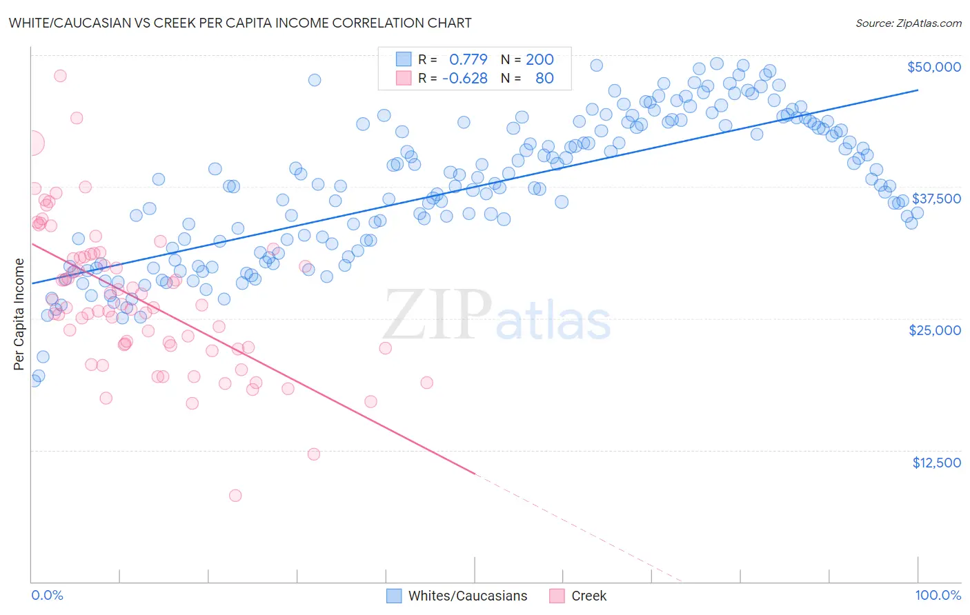 White/Caucasian vs Creek Per Capita Income