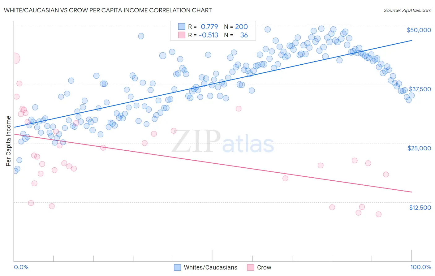 White/Caucasian vs Crow Per Capita Income