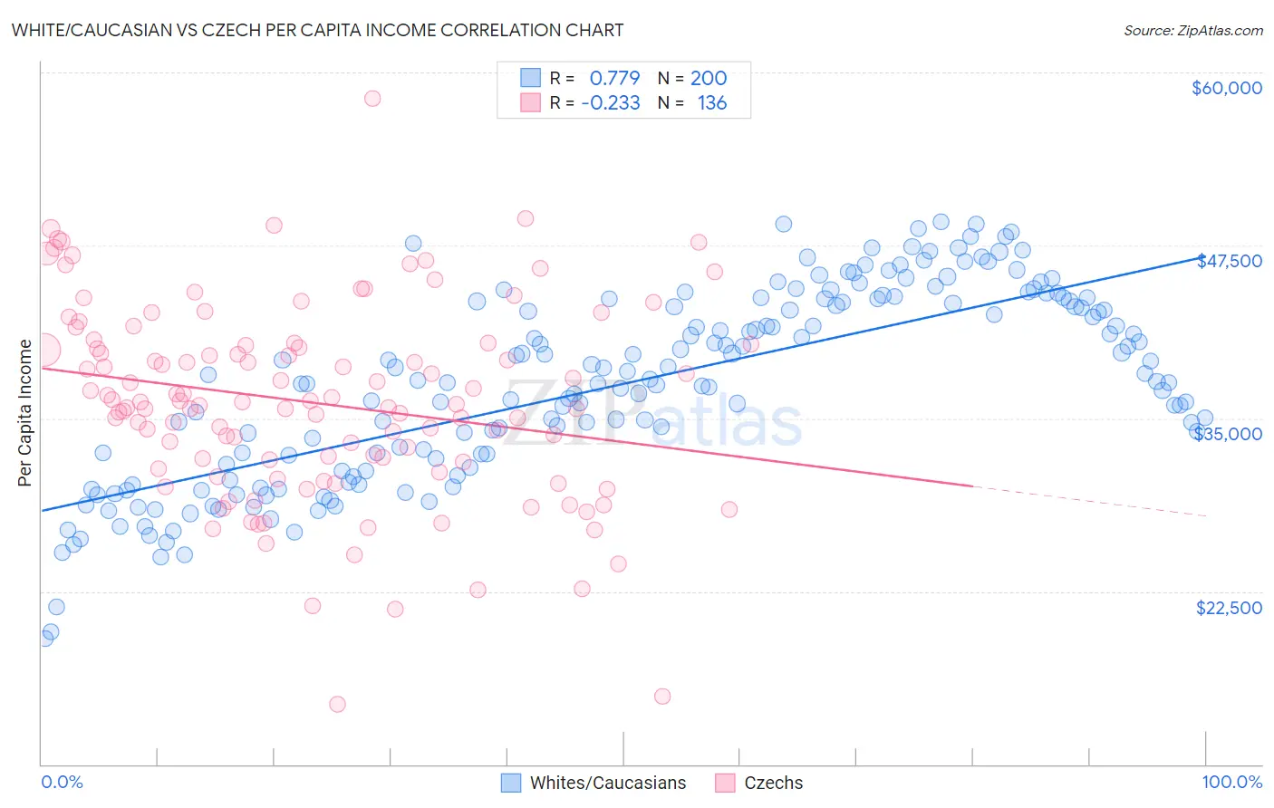 White/Caucasian vs Czech Per Capita Income