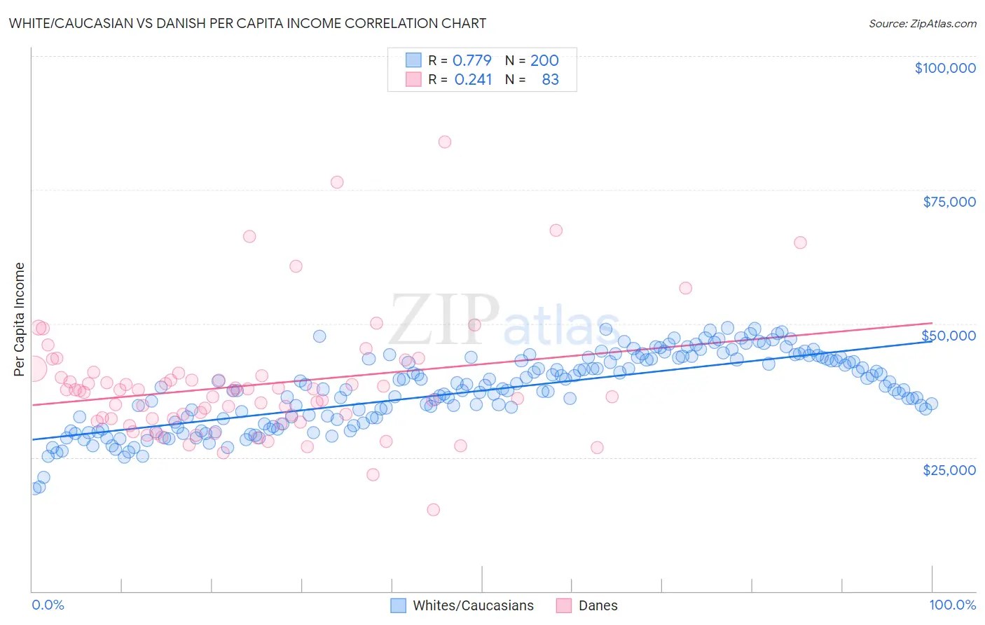White/Caucasian vs Danish Per Capita Income